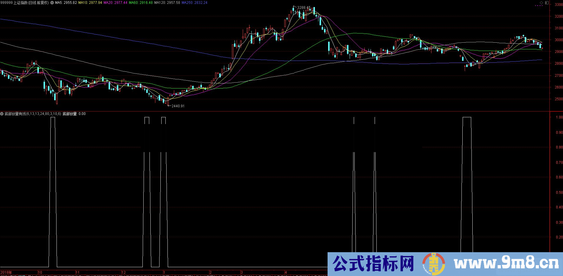 通达信底部放量有戏公式副图源码无未来,无加密