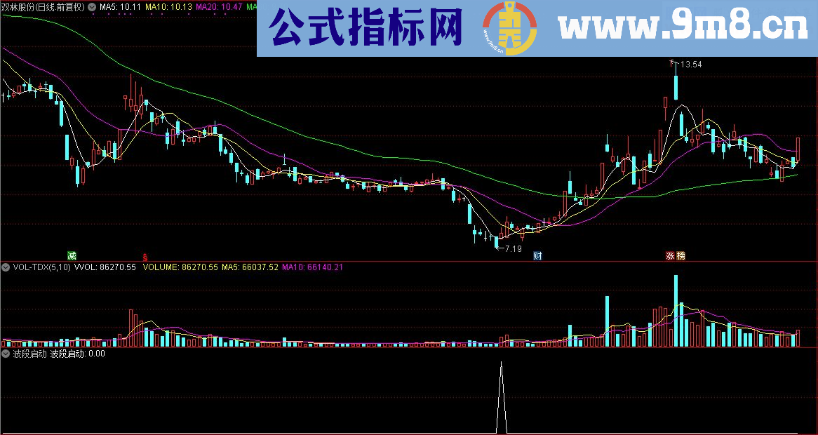 通达信顾头寻牛之 波段启动 （副图源码选股 贴图）无未来 无偏移