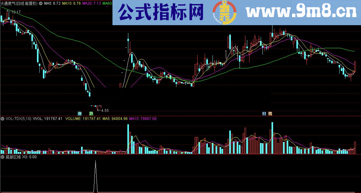 通达信顾头寻牛之 底部区域 （指标/源码副图/选股贴图）无未来 无偏移