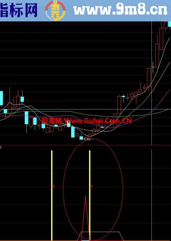 站上5线 神仙脚两个指标公示合成一