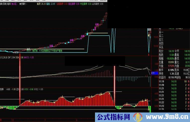 短线神器 MACD变异有图 and 无未来 有使用心得