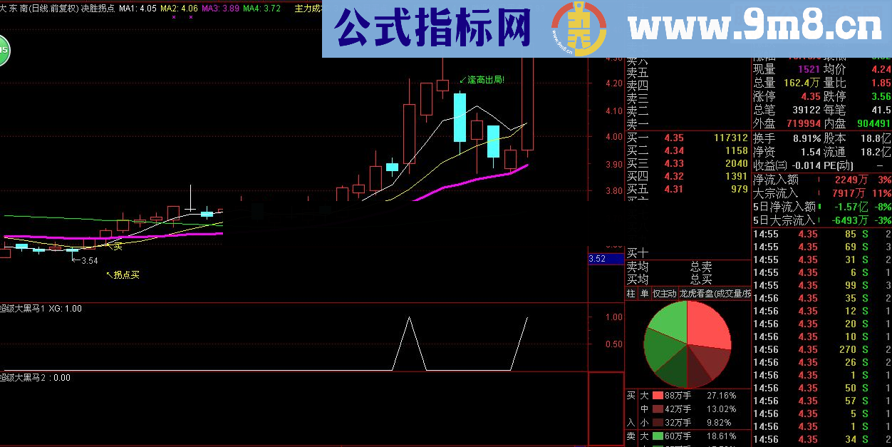 通达信级大黑马1+2 无未来，非马后炮（源码 预警/选股/副图贴图）