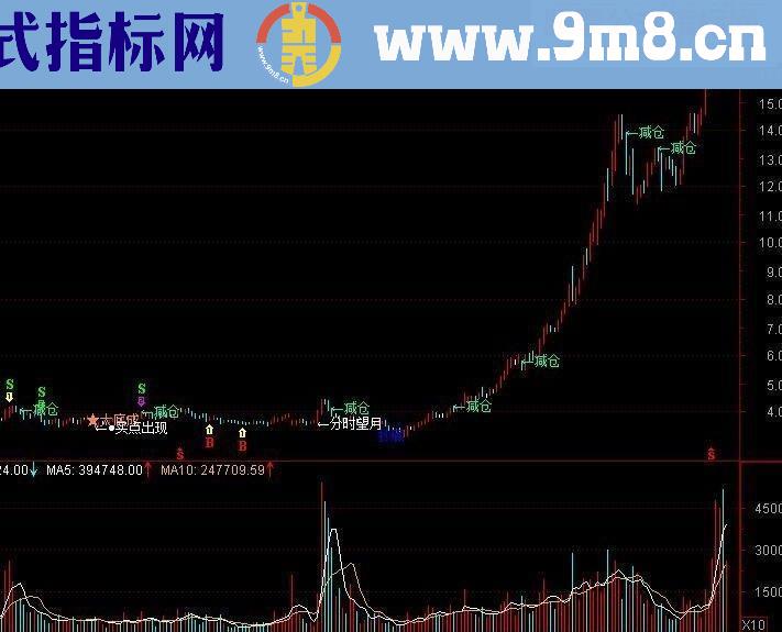 运筹帷幄 主图指标 有实力验证 无未来