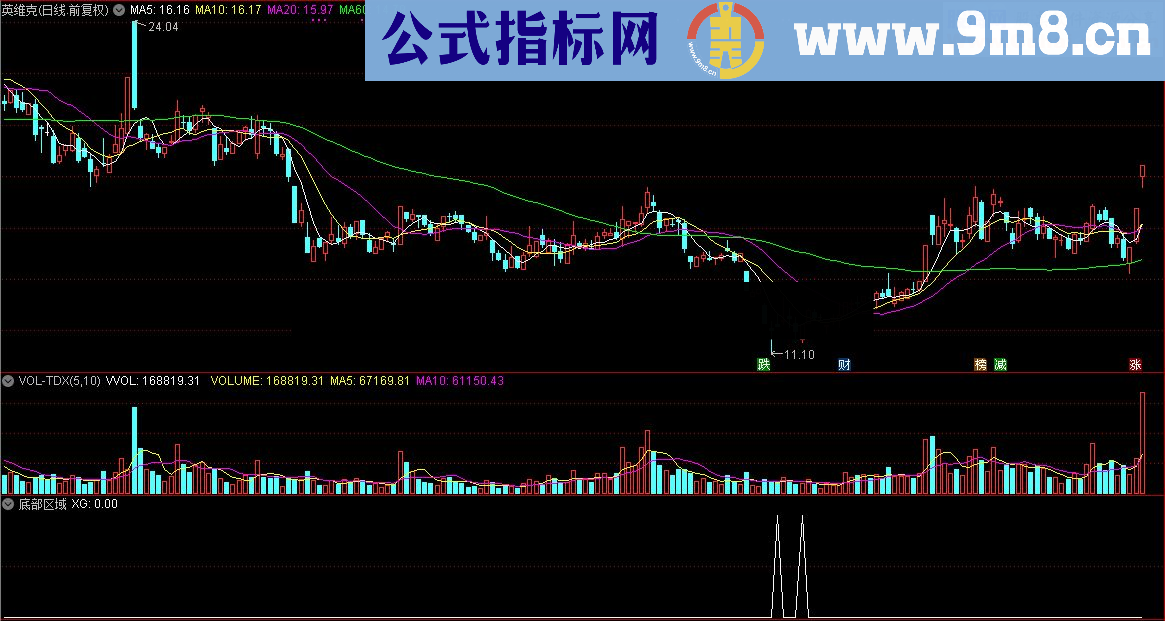 通达信顾头寻牛之 底部区域 （指标/源码副图/选股贴图）无未来 无偏移