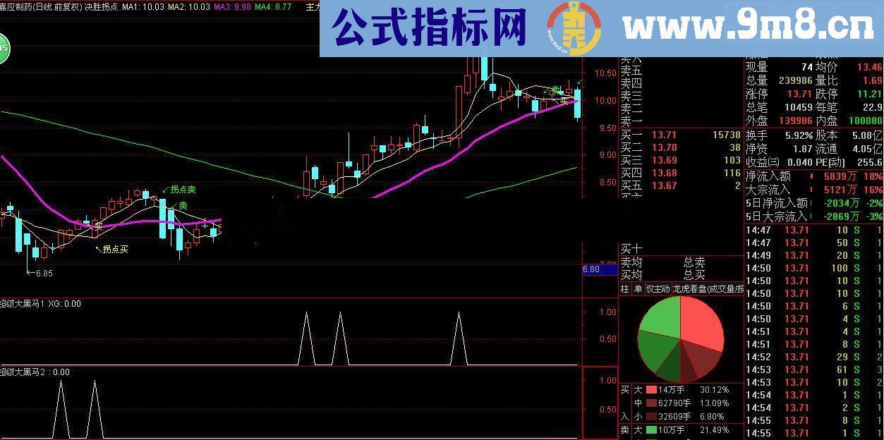 通达信级大黑马1+2 无未来，非马后炮（源码 预警/选股/副图贴图）