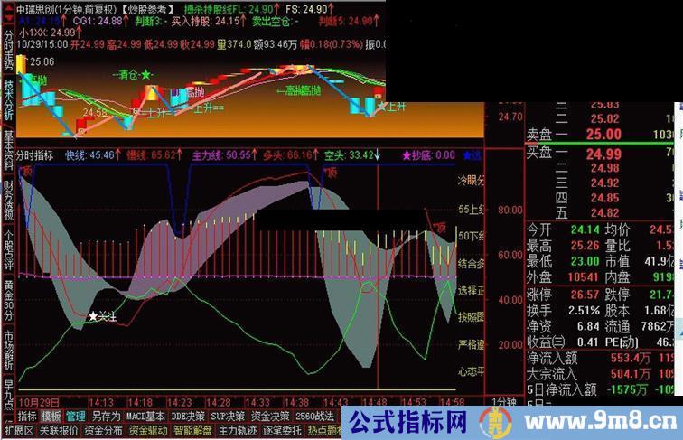 在牛市里85%能涨停的【分时指标 交易系统主图】