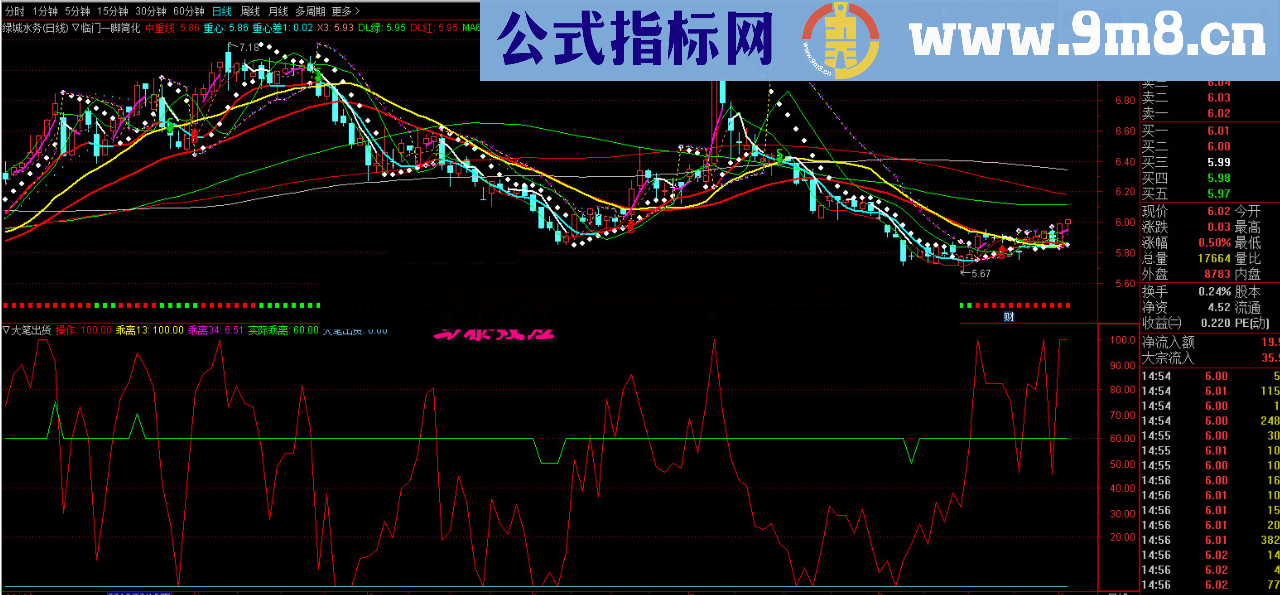 大笔出货（原码、副图、通达信）