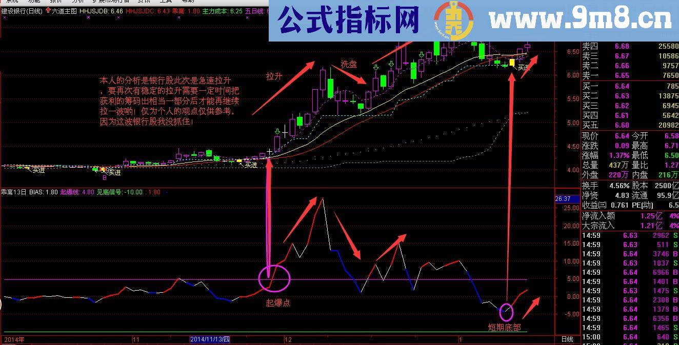 自创的乖离幅图指标 非常适合实战 源码