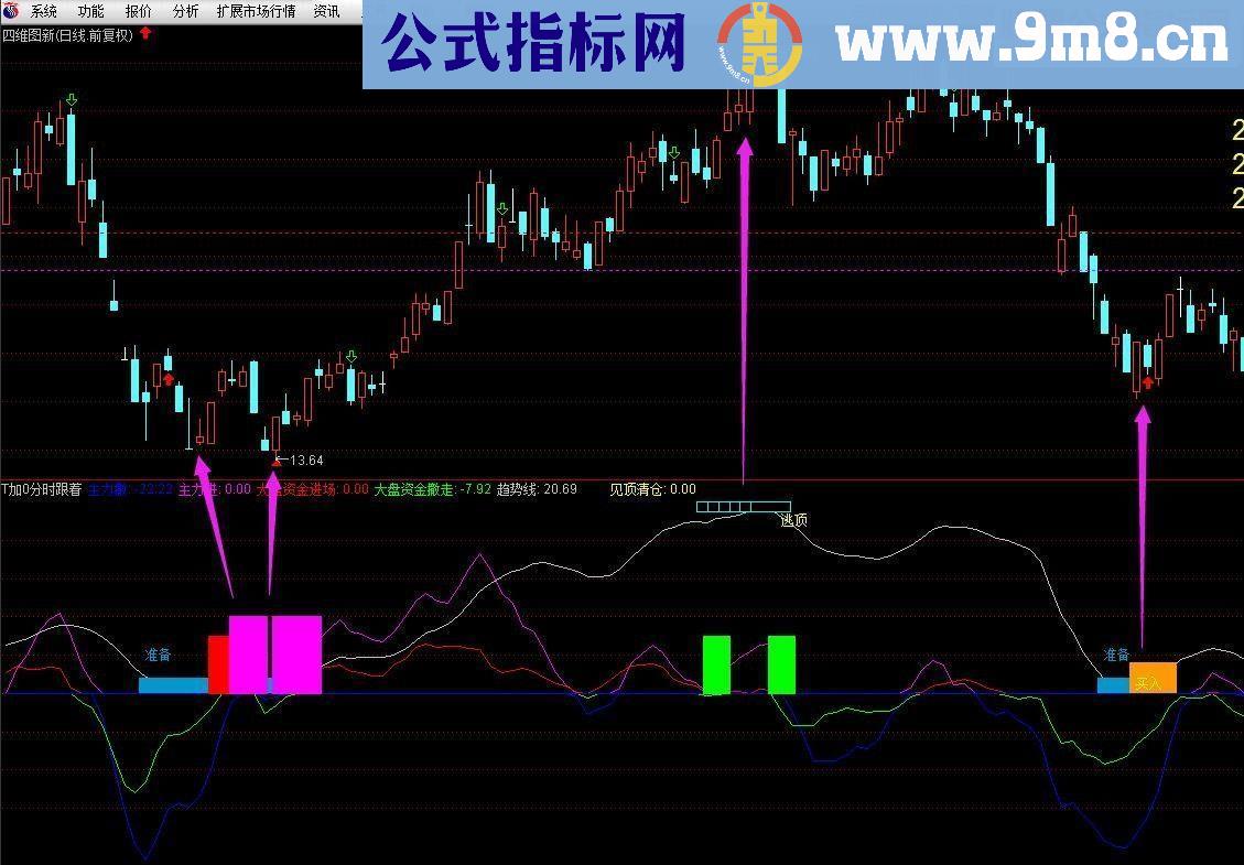 通达信T+0分时跟着副图源码 贴图