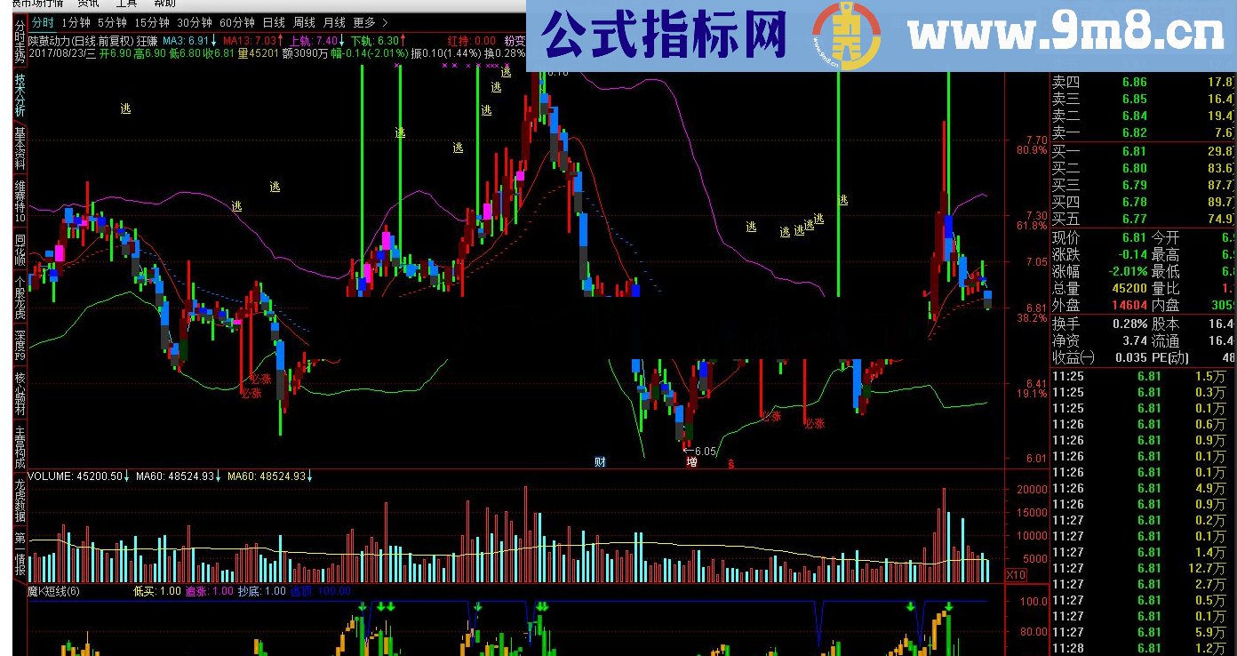 通达信狂赚主图指标公式