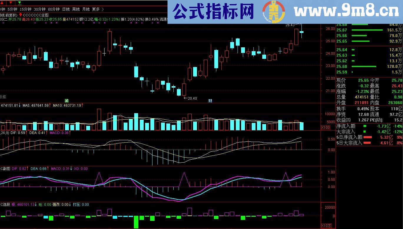 通达信【斯蒂芬MACD】比传统的领先一步源码副图/选股无未来