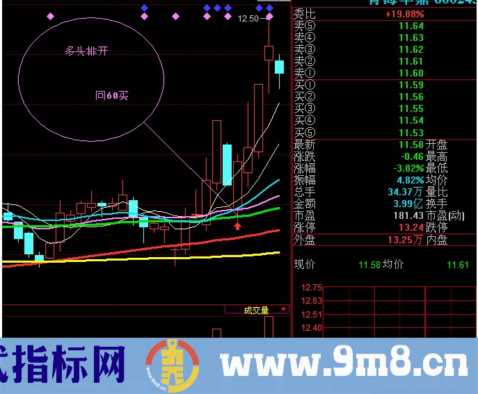 股票的“最佳”买点