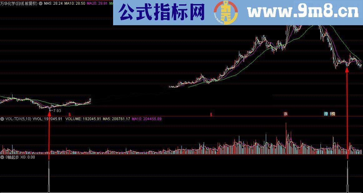 通达信顾头寻牛之 0轴起步 （指标/源码 副图/选股无未来 无偏移