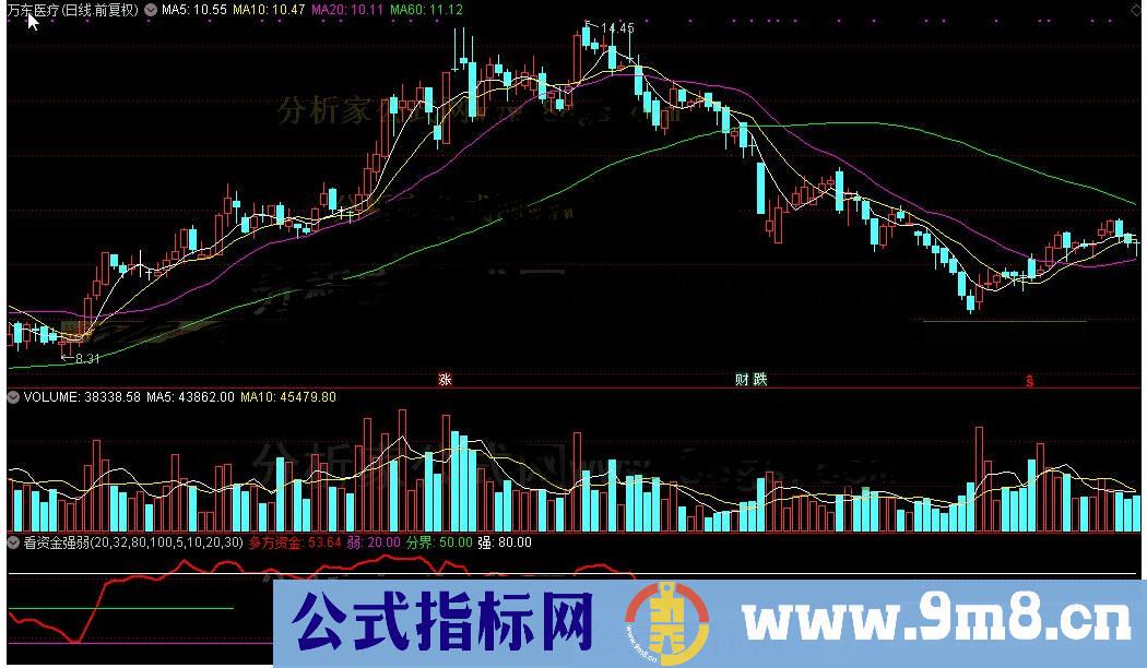 通达信看资金强弱的指标公式