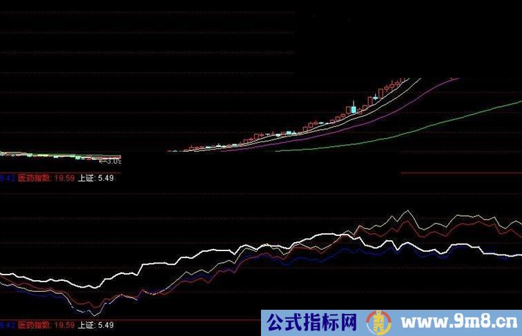 板块指数，同时观测公式