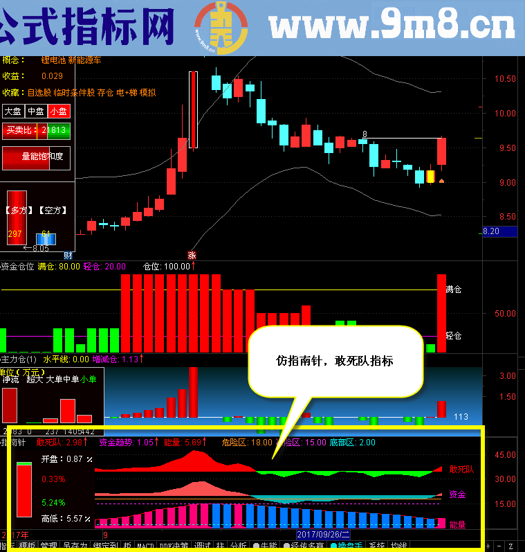 指南针 敢死队 资金 量能 指标（指标 副图 通达信 贴图）