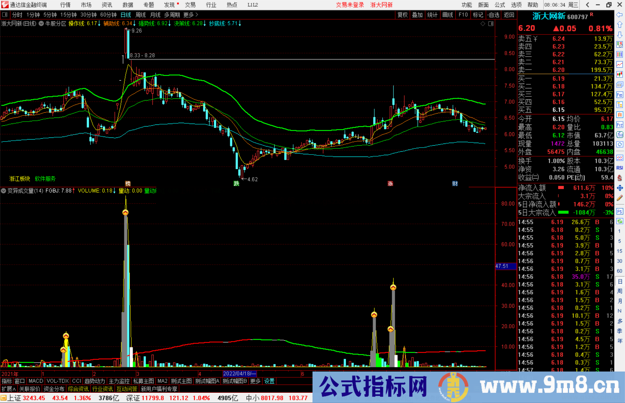 通达信自创变异成交量牛股一网打尽无未来函数加密