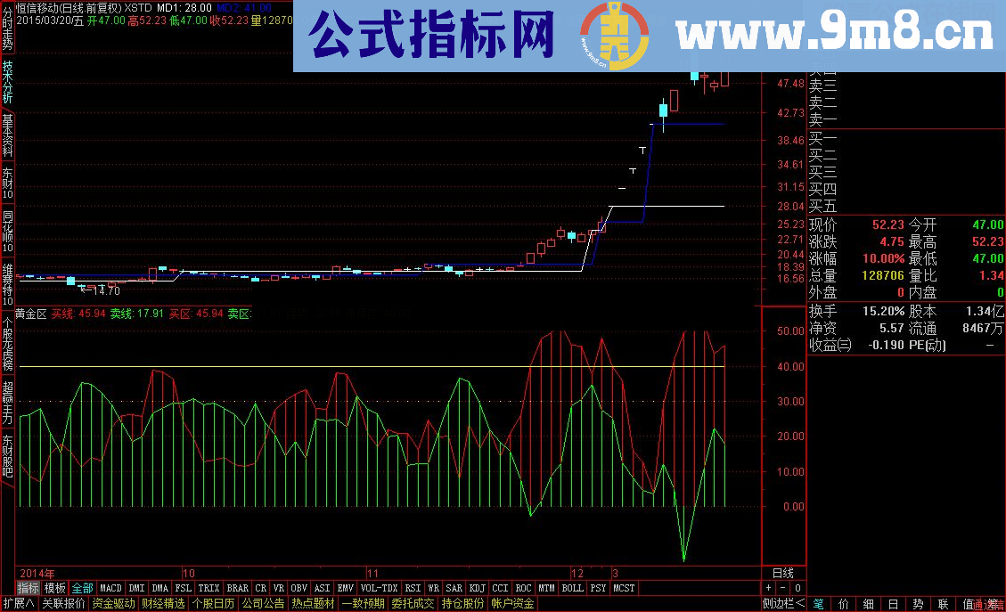 只要是涨停潮大牛股都在这个公式产生