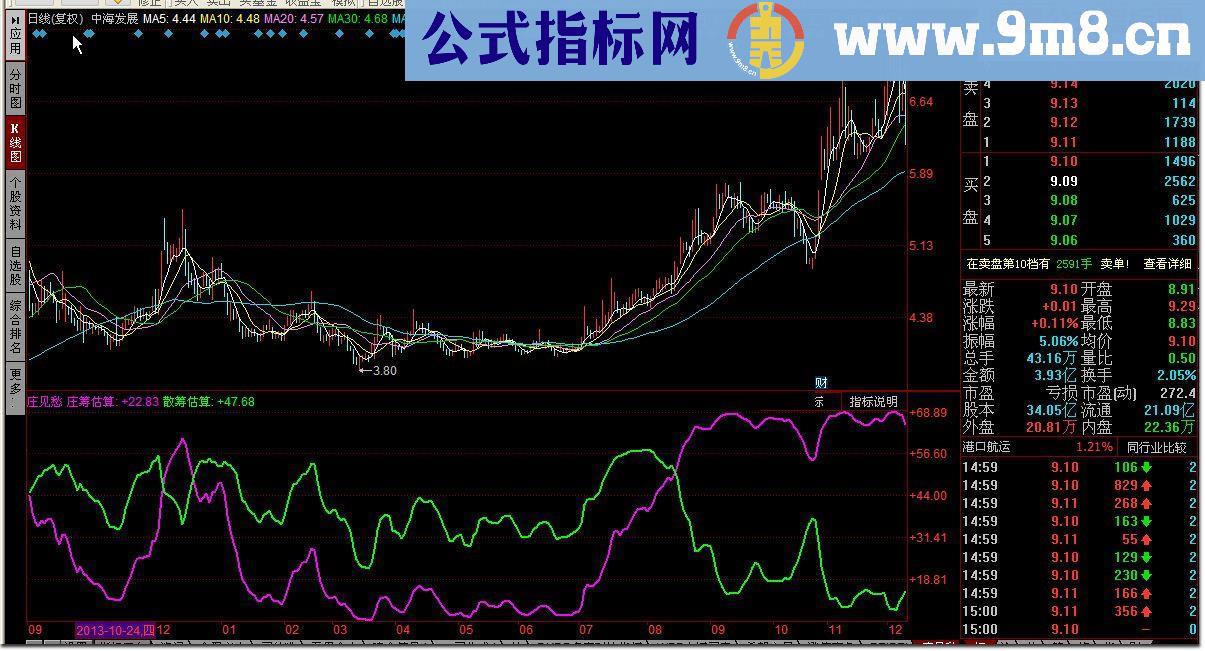 同花顺波段高低点源码附图