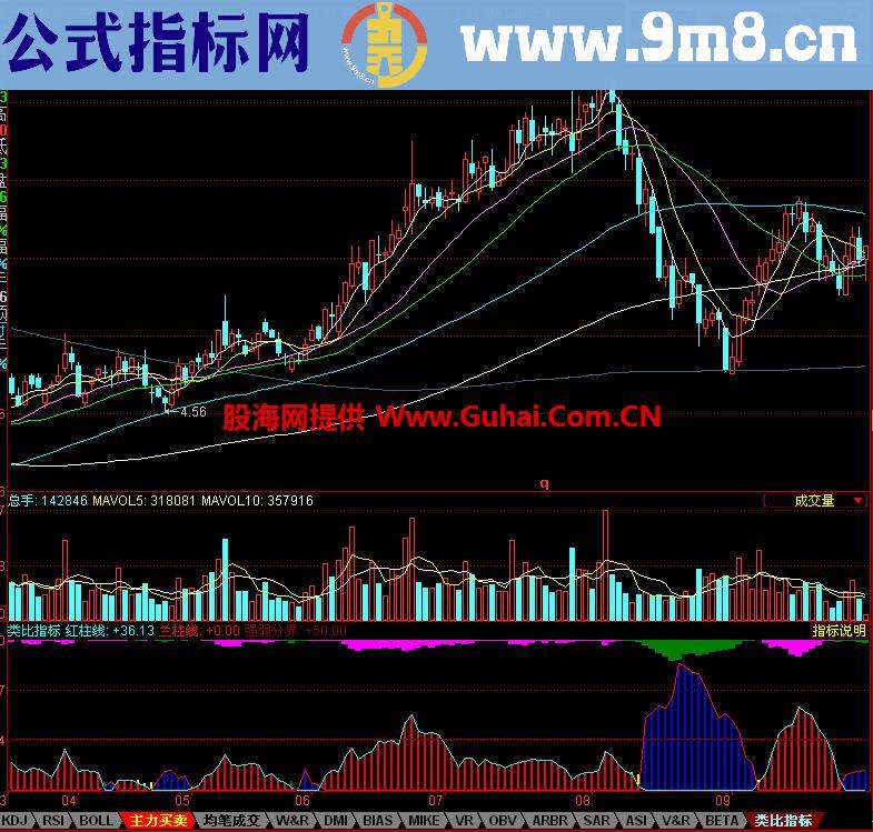 同花顺类比副图指标