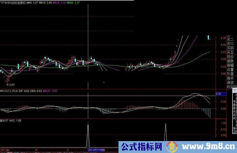 ST股票不少人都避之不及 猎杀ST 山窝也有金凤凰