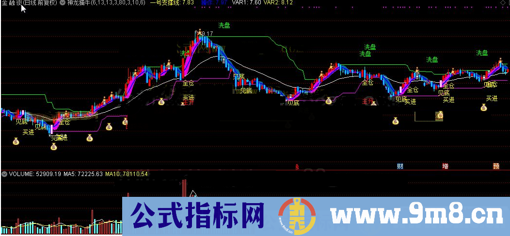 通达信神龙擒牛、抄底要塞,不错两个公式