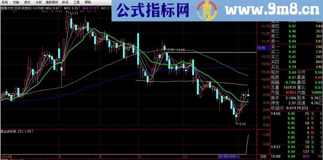 黄金波段底副图选股公式 源码