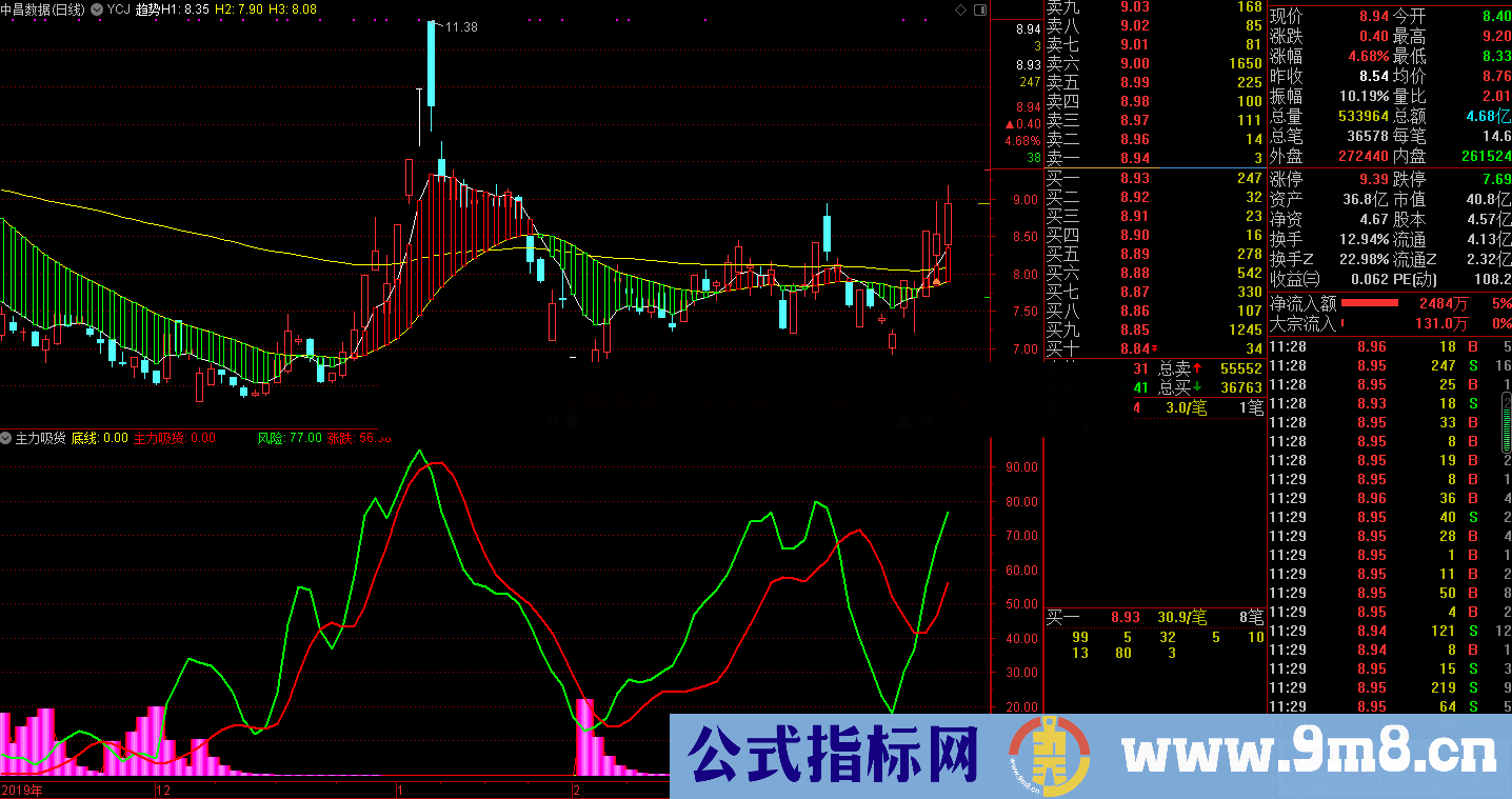 YCJ印钞机（指标、主图、贴图）战法感觉蛮好