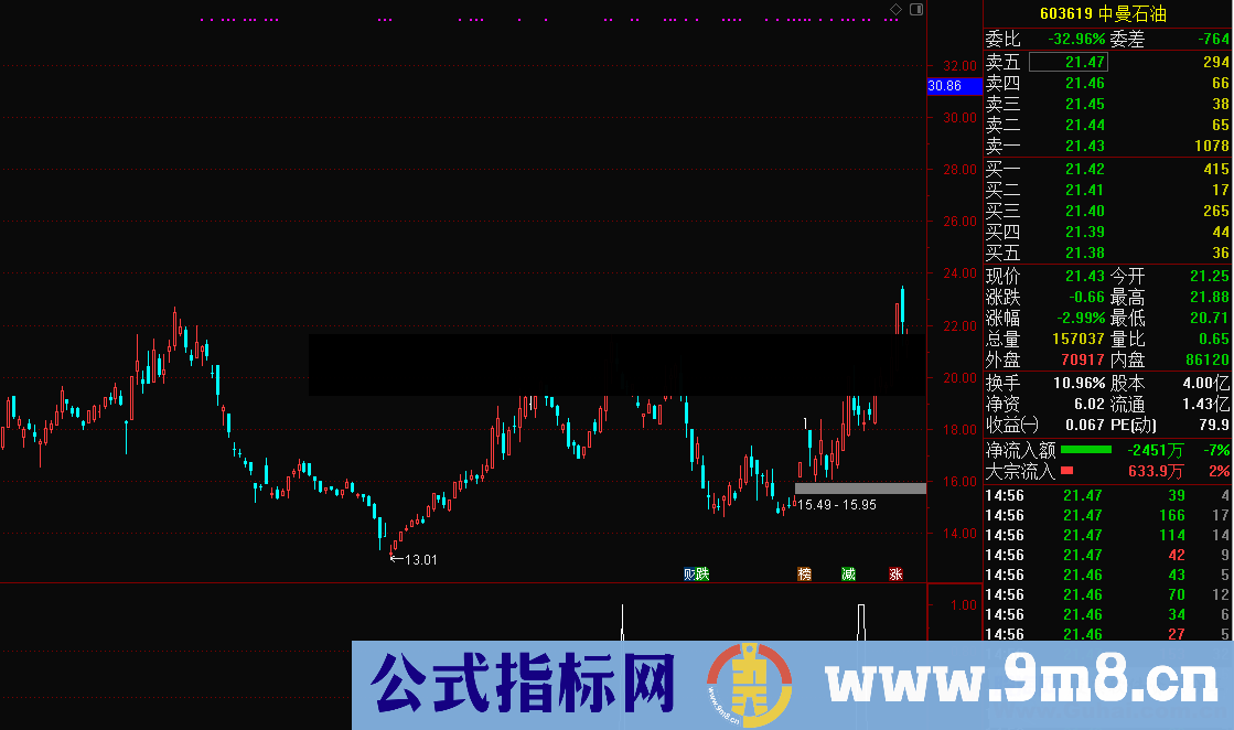 涨停后2次启动（源码 副图/选股 通达信）牛股买点