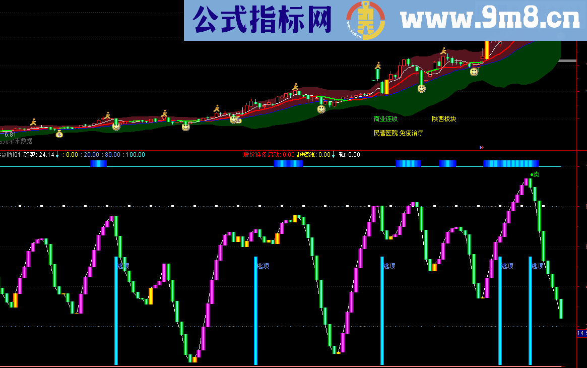 短线王 短线特别准的指标 源码