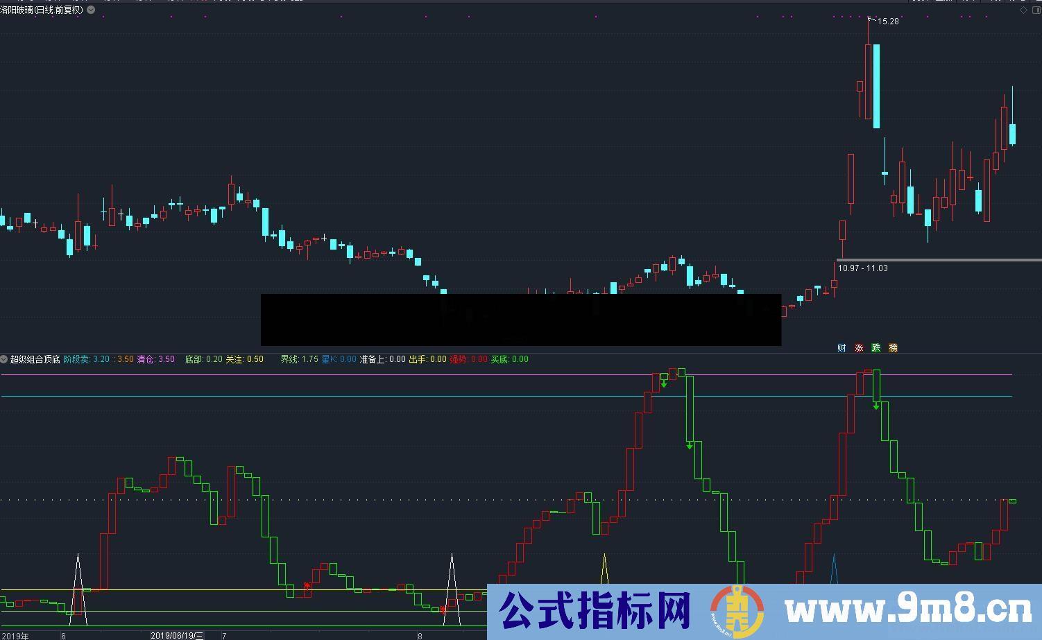 通达信超级组合顶底（公式副图 测试图）抄底逃顶不是梦，适合做波段或者趋势交易