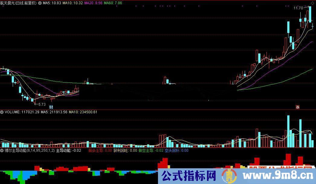 通达信博尔主导动能源码附图