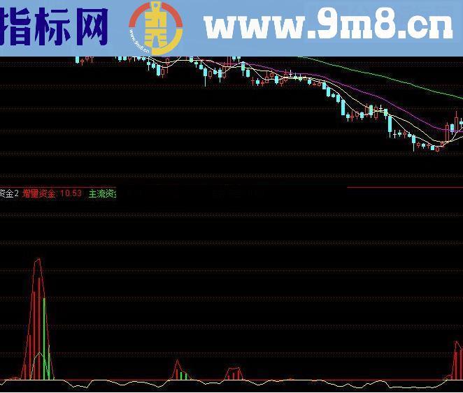 通达信实战修改_攻击资金2指标公式_自己掌握分寸