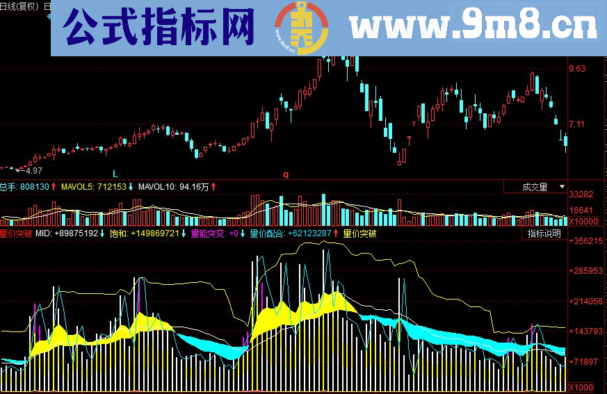 同花顺量价突破副图源码