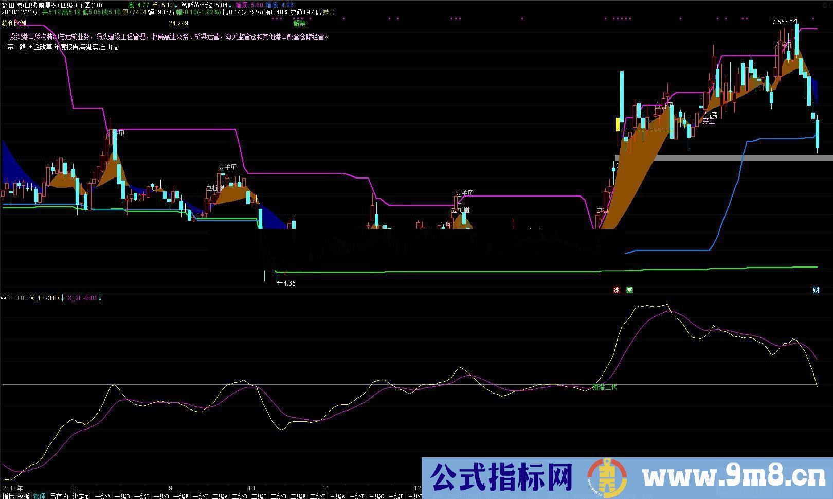 通达信庆五一放送猎潜三代副图/选股指标源码贴图 无未来 无偏移