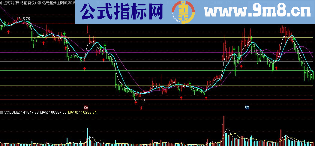 通达信亿元起步主图 源码