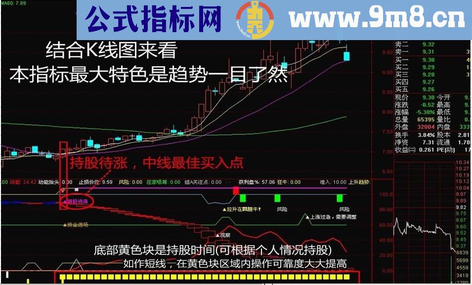 持股待涨,趋势一目了然【副图，源码，贴图，说明】