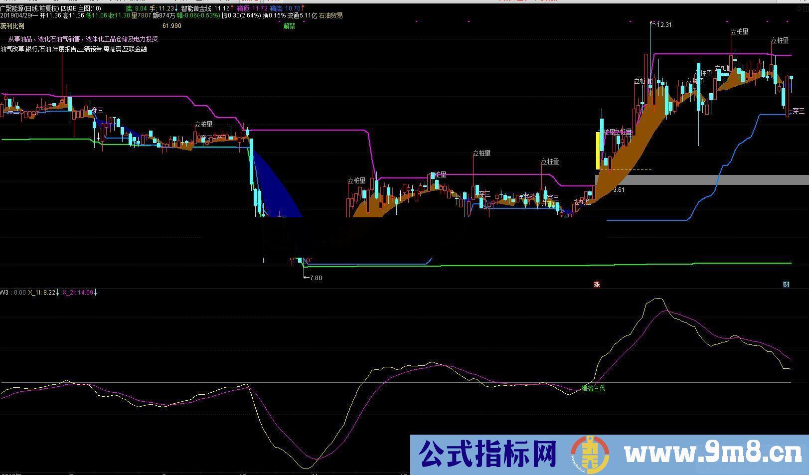 通达信庆五一放送猎潜三代副图/选股指标源码贴图 无未来 无偏移