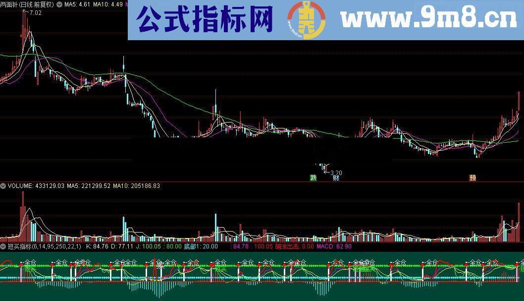 通达信短买指标公式源码贴图