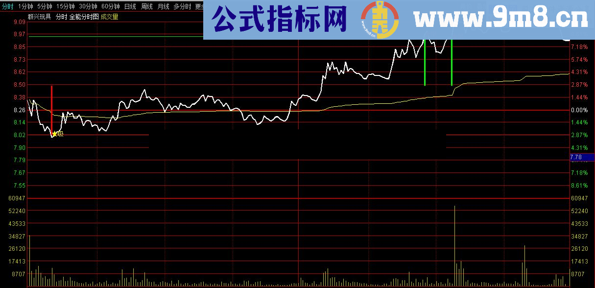 通达信顾头寻牛之 全能分时图 （指标/源码 分时主图 贴图）无未来 无偏移