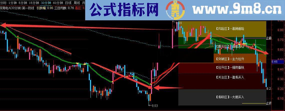 通达信第一防线指标主图贴图