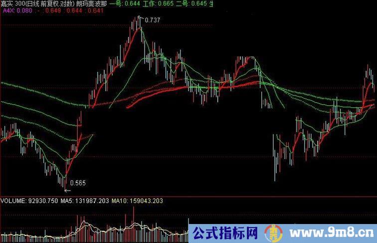 朗玛斐波那---主图通用源码之通达信指标公式