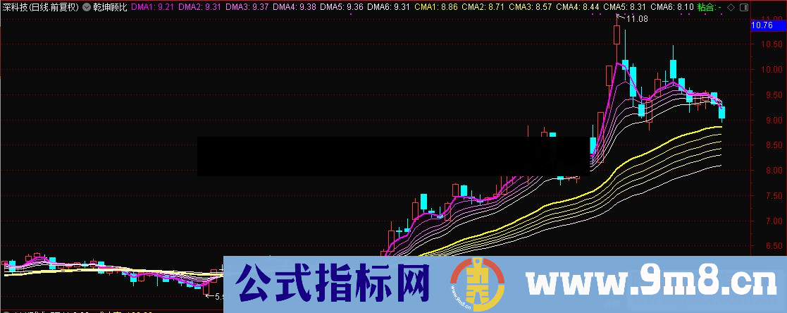 通达信乾坤顾比指标副图公式贴图