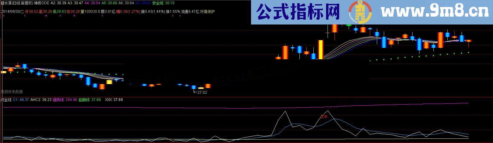 资金线幅图公式 穿越强势线涨停抓牛股