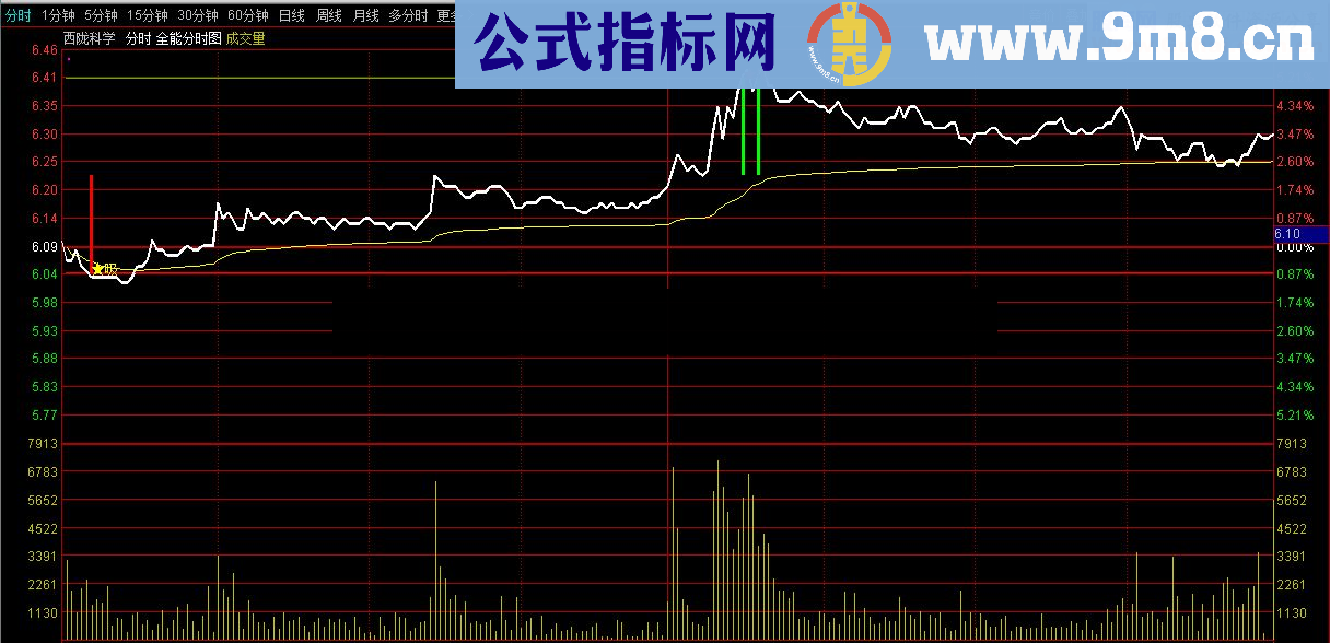 通达信顾头寻牛之 全能分时图 （指标/源码 分时主图 贴图）无未来 无偏移