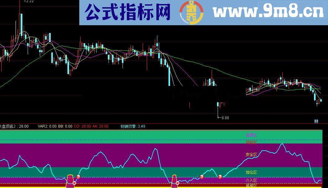 通达信价值百万的庄家密诀逃顶买入专用指标，想不获利都难（ 指标 幅图）