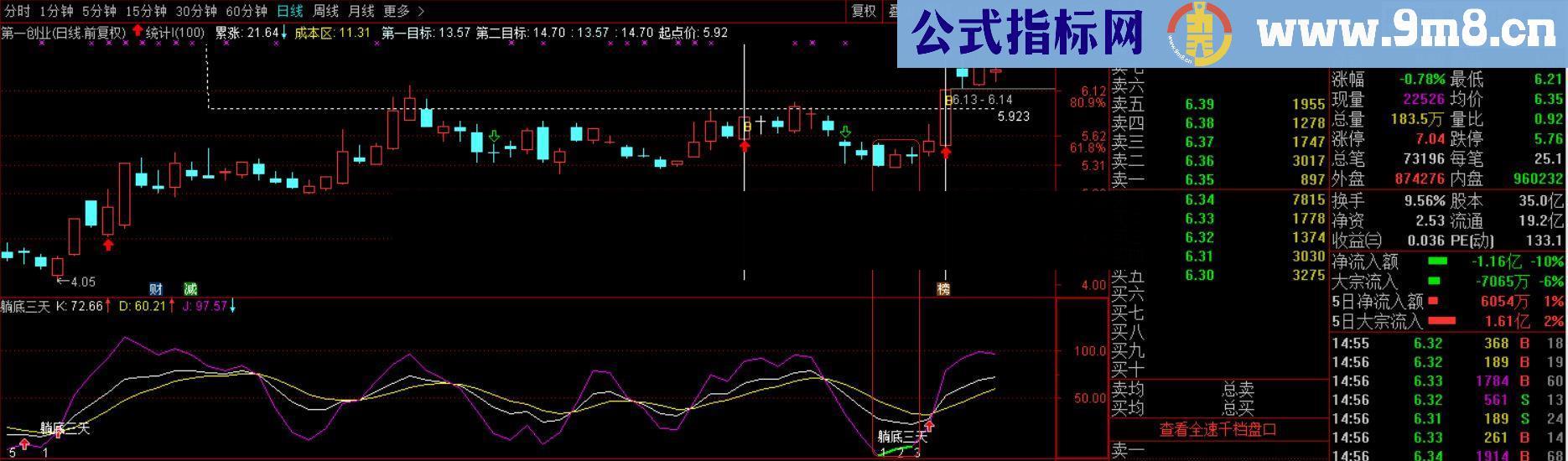 通达信圆形突破（源码主图贴图）