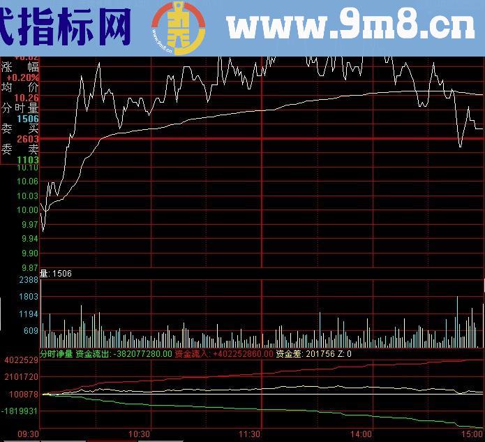 同花顺分时资金进出源码