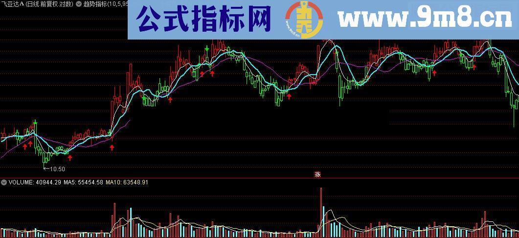 通达信红买绿卖主图趋势指标