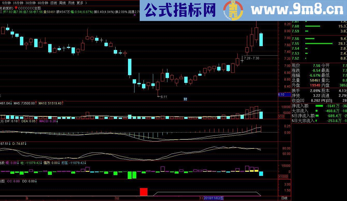 通达信抄底与众不同的思路源码副图/选股无未来